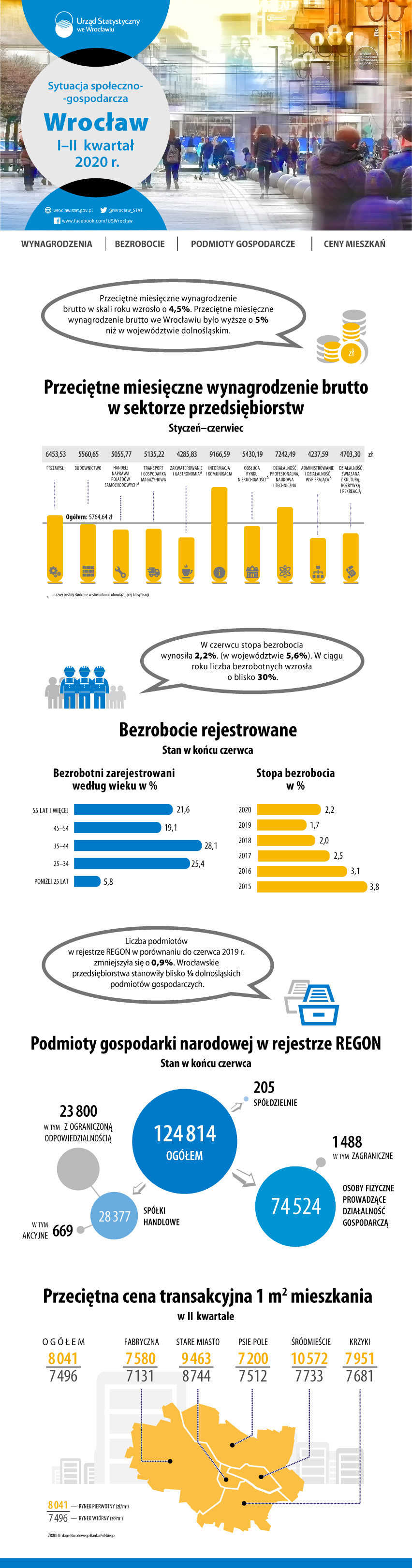 Infografika Sytuacja społeczno-gospodarcza Wrocławia I-II kwartał 2020 r.