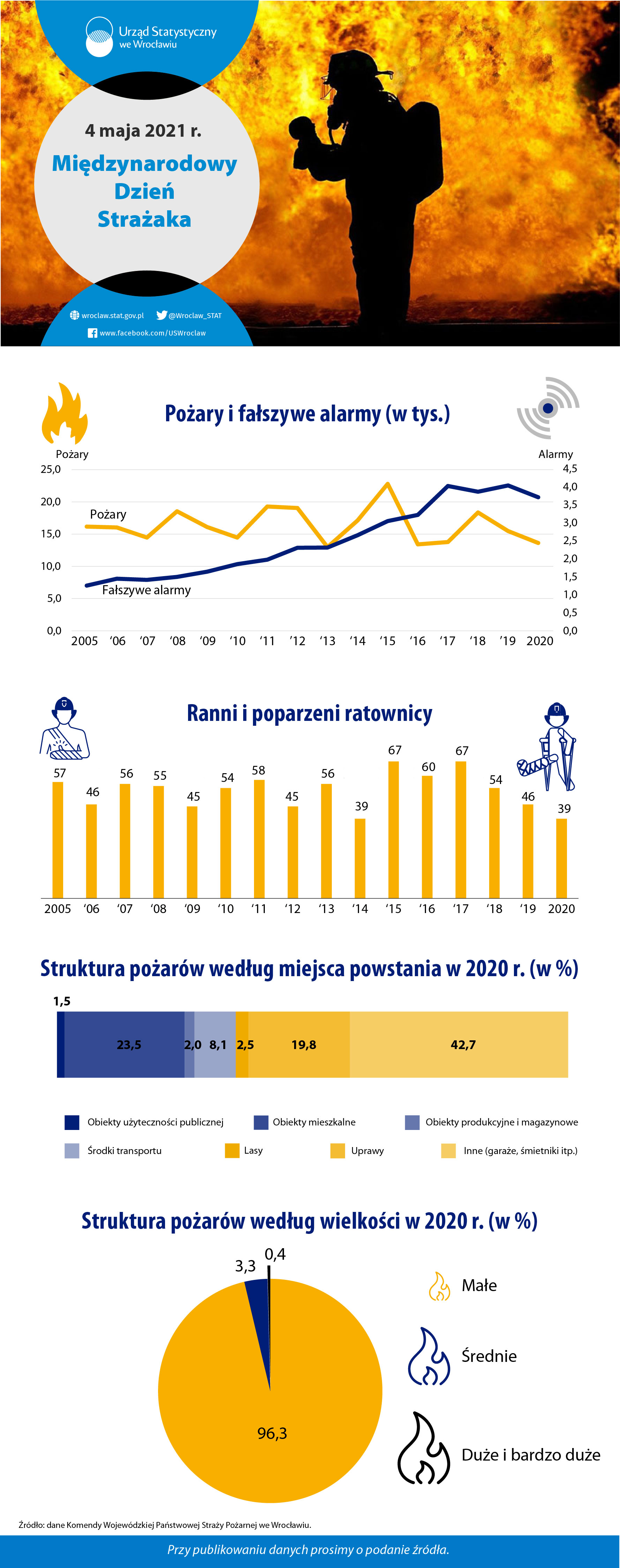 Infografika Międzynarodowy Dzień Strażaka - 4 maja