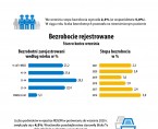 Infografika o mieście Wrocławiu (I-III kwartał 2021 r.) Foto