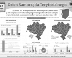 Infografika - Dzień Samorządu Terytorialnego - 27 maja Foto