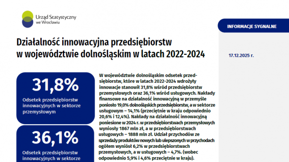 Działalność innowacyjna przedsiębiorstw w województwie dolnośląskim w 2019-2021