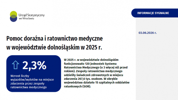 Pomoc doraźna i ratownictwo medyczne w województwie dolnośląskim w 2025 r.