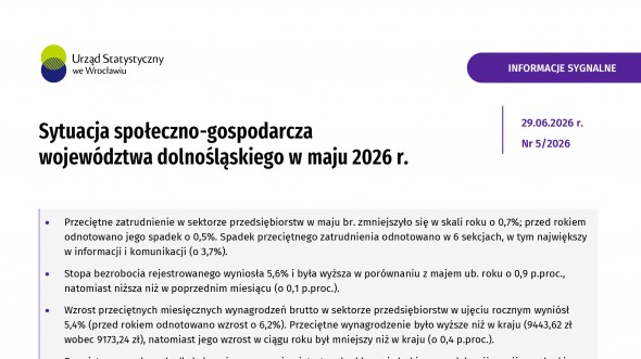Sytuacja społeczno-gospodarcza województwa dolnośląskiego w maju 2026 r.
