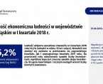Aktywność ekonomiczna ludności w województwie dolnośląskim w I kwartale 2018 r. Foto