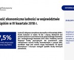 Aktywność ekonomiczna ludności w województwie dolnośląskim w IV kwartale 2018 r. Foto