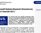 Aktywność ekonomiczna ludności w województwie dolnośląskim w I kwartale 2021 r. Foto