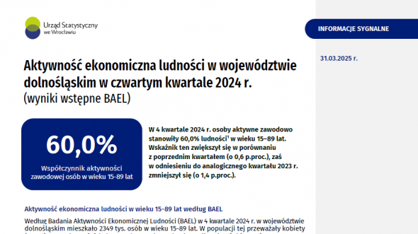Aktywność ekonomiczna ludności w województwie dolnośląskim w czwartym kwartale 2024 r.