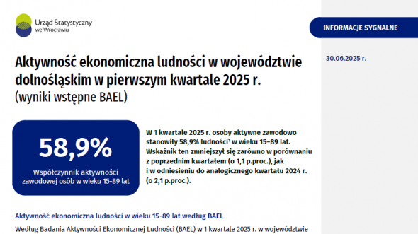 Aktywność ekonomiczna ludności w województwie dolnośląskim w pierwszym kwartale 2025 r.