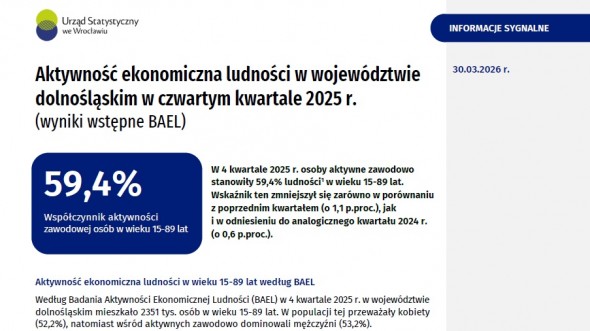 Aktywność ekonomiczna ludności w województwie dolnośląskim w czwartym kwartale 2025 r.
