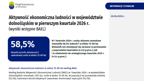 Aktywność ekonomiczna ludności w województwie dolnośląskim w pierwszym kwartale 2026 r.
