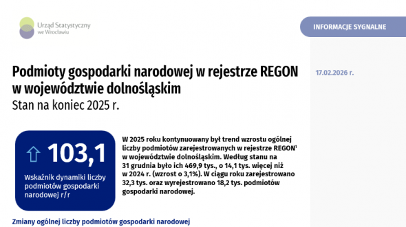 Podmioty gospodarki narodowej w rejestrze REGON w województwie dolnośląskim. Stan na koniec 2025 r.