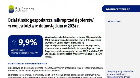 Działalność gospodarcza mikroprzedsiębiorstw w województwie dolnośląskim w 2020 r.