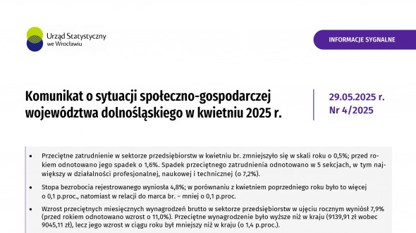 Komunikat o sytuacji społeczno-gospodarczej województwa dolnośląskiego w kwietniu 2025 r.