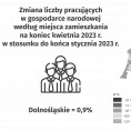 Pracujący w gospodarce narodowej w Polsce w kwietniu 2023 r. Foto