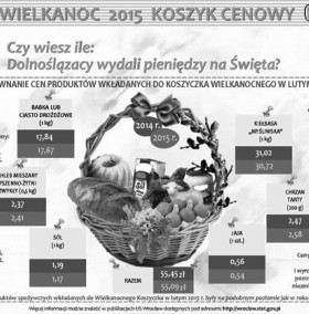 Wielkanoc 2015 - koszyk cenowy - porównanie cen produktów wkładanych do koszyczka wielkanocnego