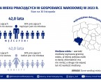 Pracujący w gospodarce narodowej w Polsce w listopadzie 2023 r. Foto
