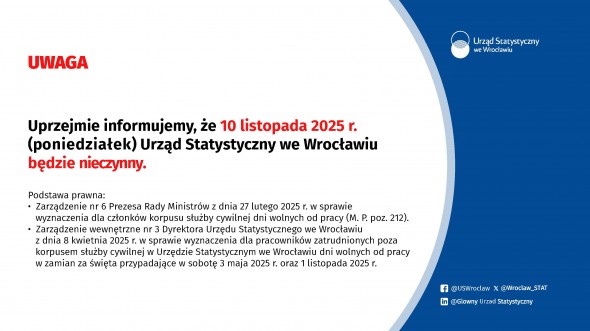 10 listopada 2025 r. Urząd statystyczny we Wrocławiu będzie nieczynny